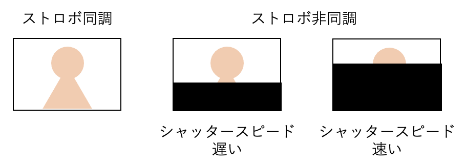 �V���b�^�[�X�s�[�h�Ƃ̊֌W